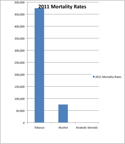 Steroid statistics in sports