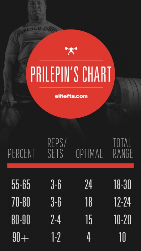 elitefts-Prilepins-chart