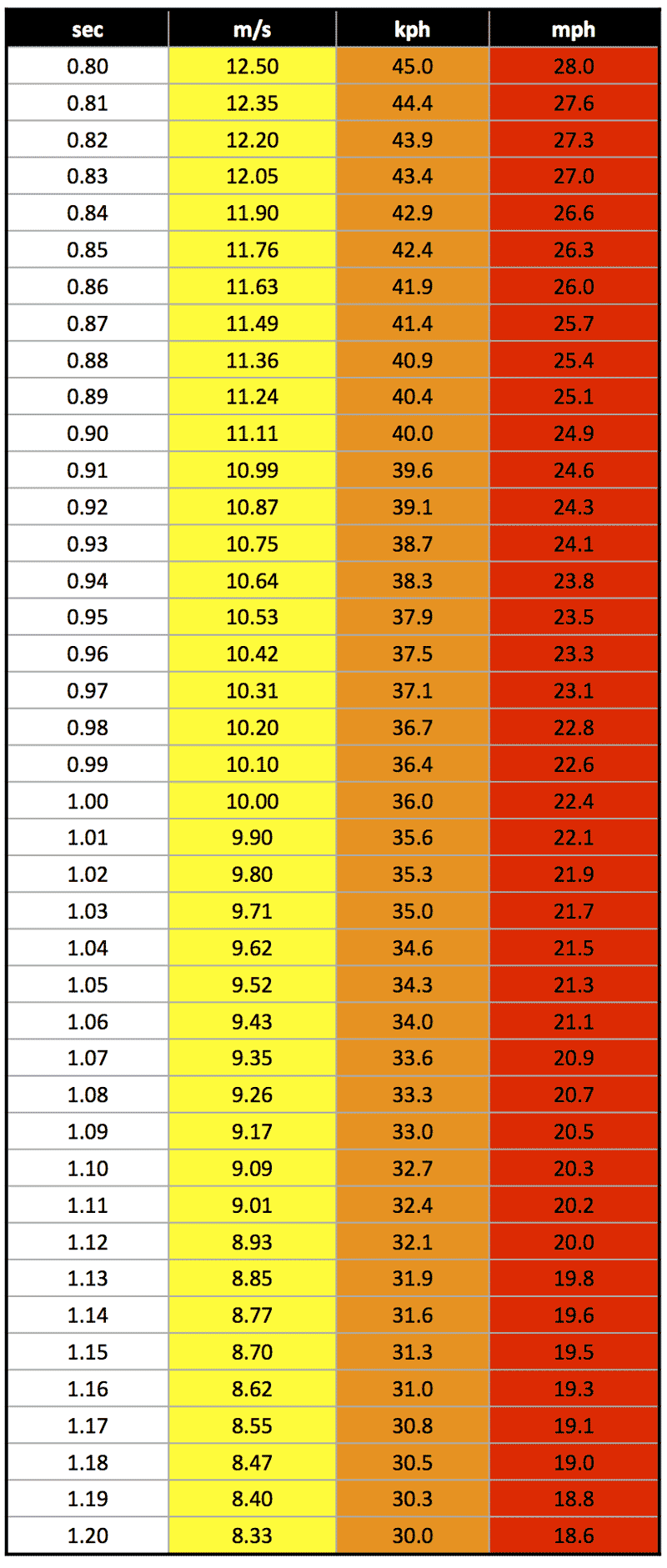 time conversion chart usps