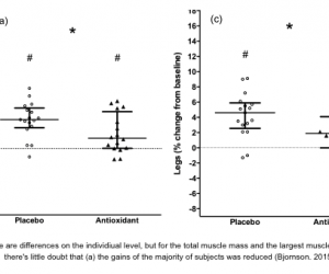 Are Anti-Oxidants Affecting Your Muscle Growth? 