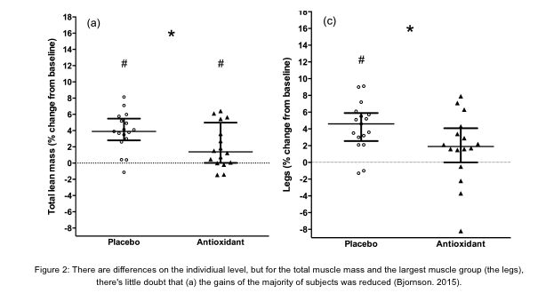 Are Anti-Oxidants Affecting Your Muscle Growth? 