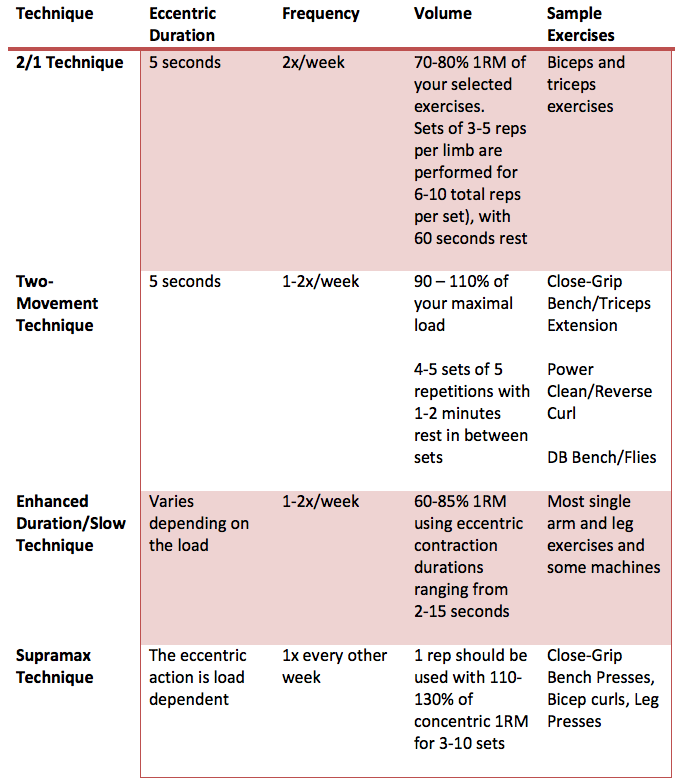 Eccentric Training Techniques for Added Strength and Size - Elite FTS