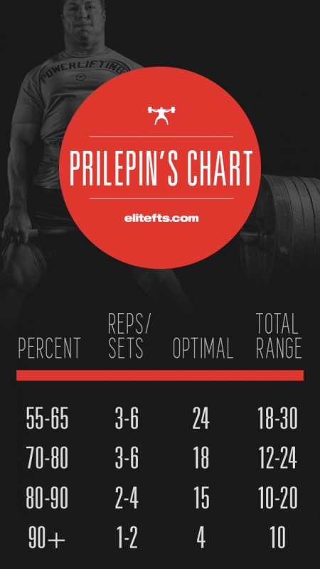 prilepin's chart