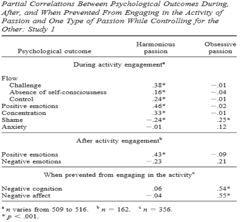 Partial Correlations 