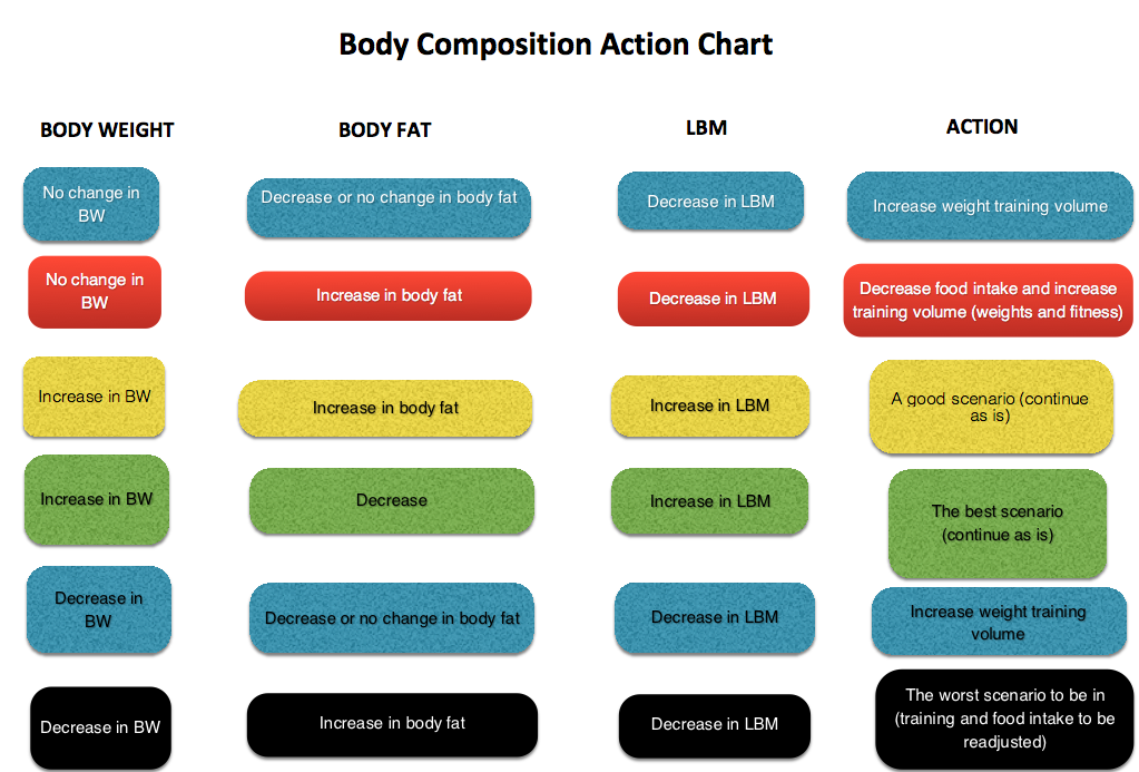 Using The Body Composition Action Chart for Athlete Programming