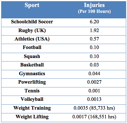 injury rates