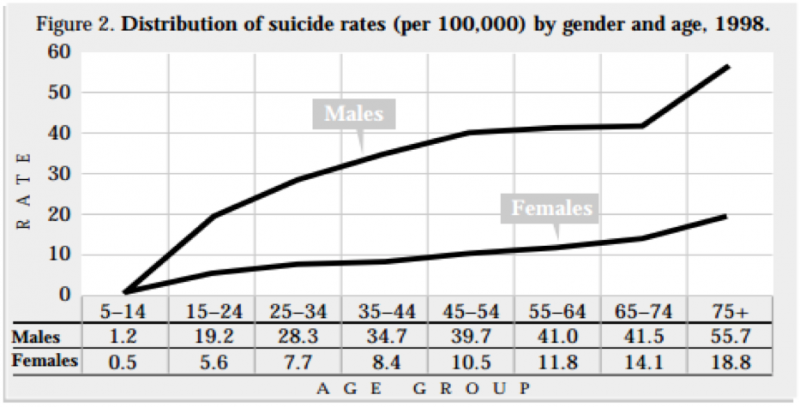 distribution of suicide rates