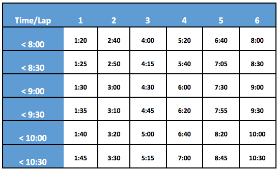 2,400-Meter Pacing Chart