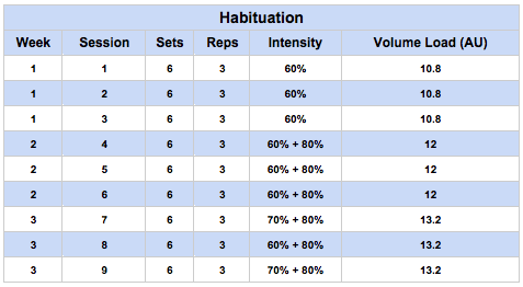 habituation