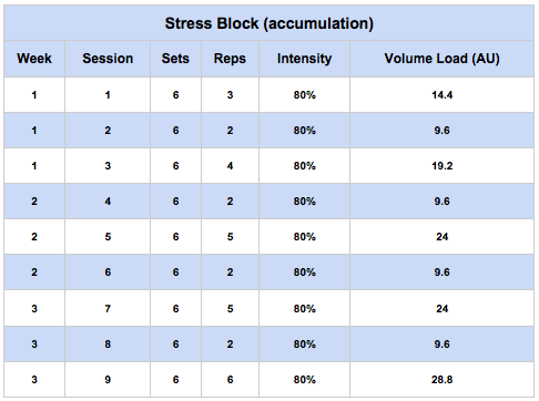 stress block