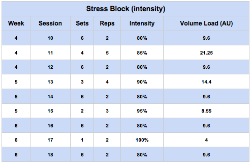 stress block (intensity)