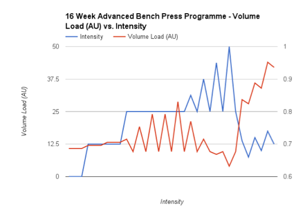 16 week advanced bench press program