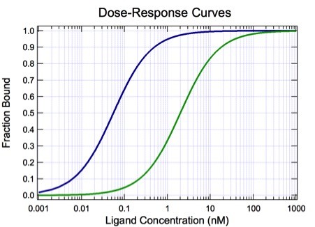 dose response curves