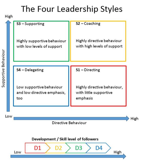 Situational Leadership Chart
