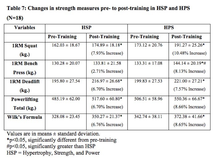 changes in strength measures pre to post training in HSP and HPS 