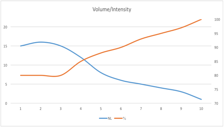 volume/intensity 