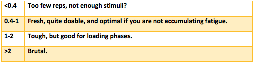 Single Exercise Guidelines (Hristov, 2005)