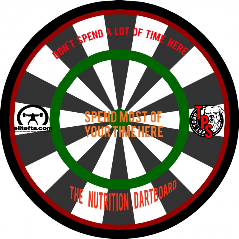 nutrition dartboard, tps, cj murphy, tps method, elitefts