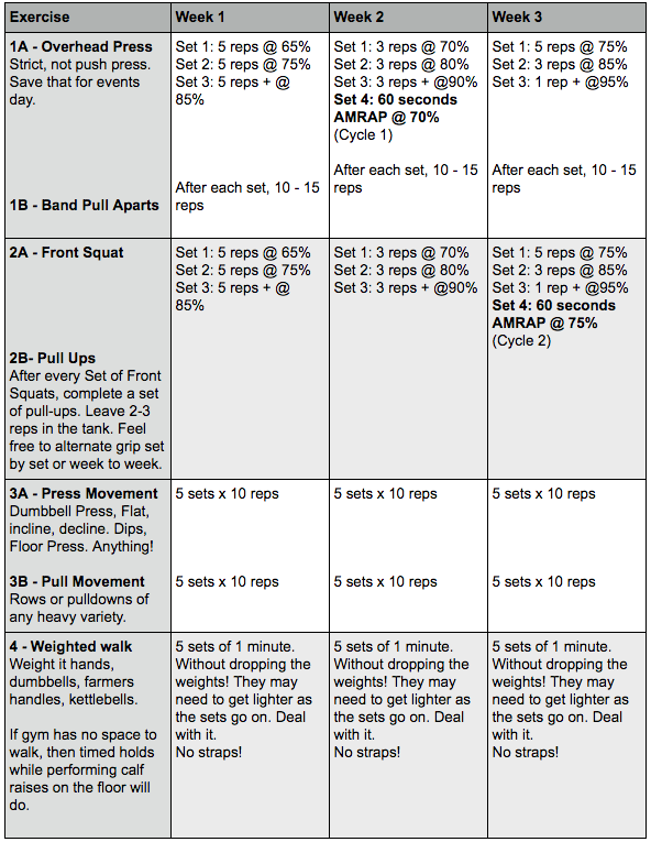 5/3/1 for Strongman: Programming Adjustments, Competition Prep, and  Training Tips - Elite FTS