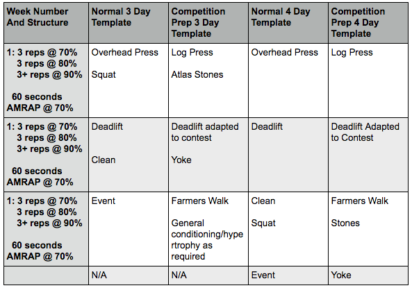 Use The 5/3/1 Powerlifting Method for Huge Strength Gains