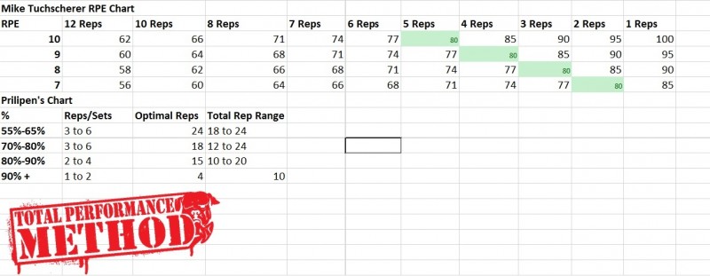 Tuchscherer RPE_Prilepins Chart