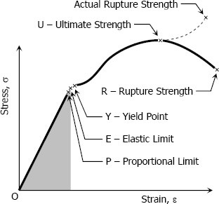 stress-strain-diagram