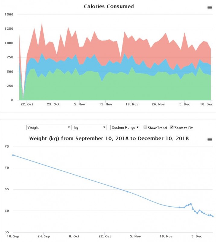 macronutrient and weight sept 9 to dec 9 2018