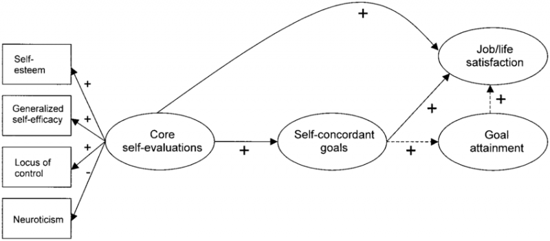 Hypothesized-model-linking-core-self-evaluations-goal-self-concordance-goal-attainment