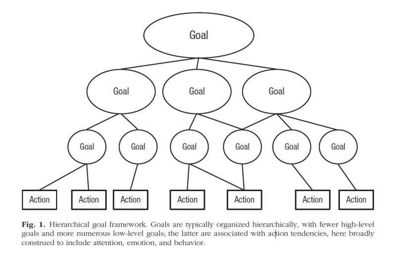 duckworth goal hierarchy