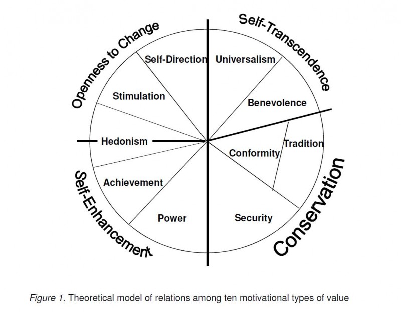 value structure