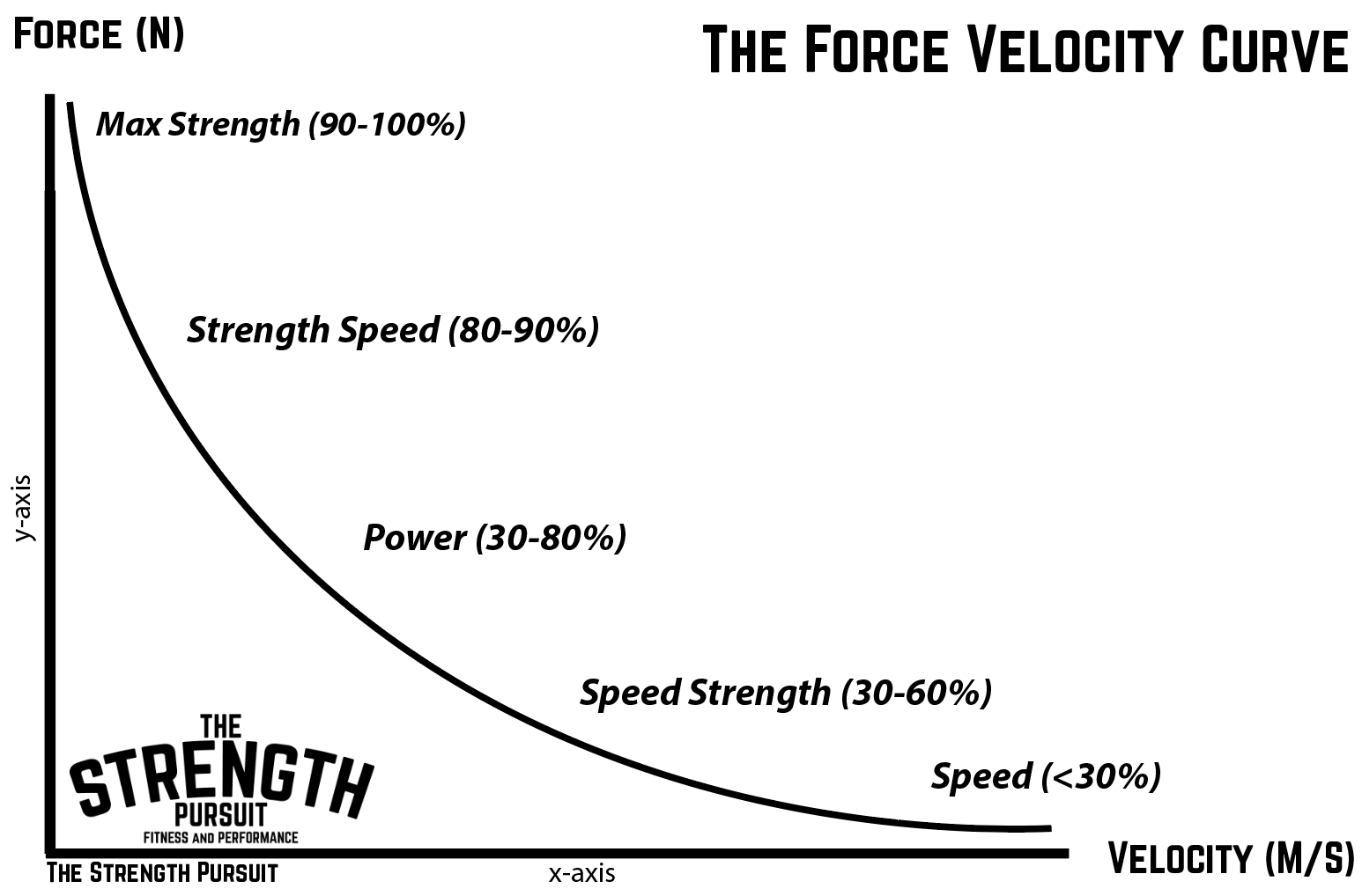 Force Velocity curve