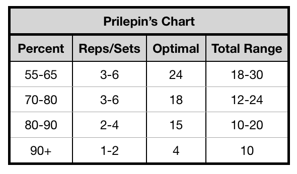 Prilepin's chart