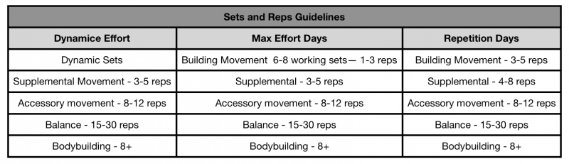 Dynamic Effort Max Effort Repetition Day