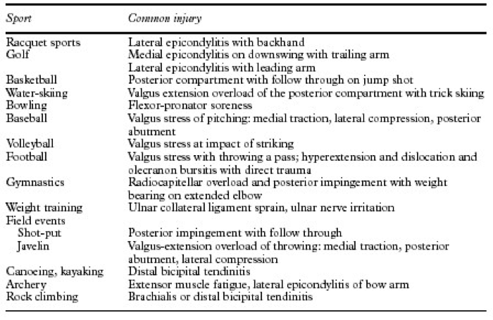 Common Injury in Sport