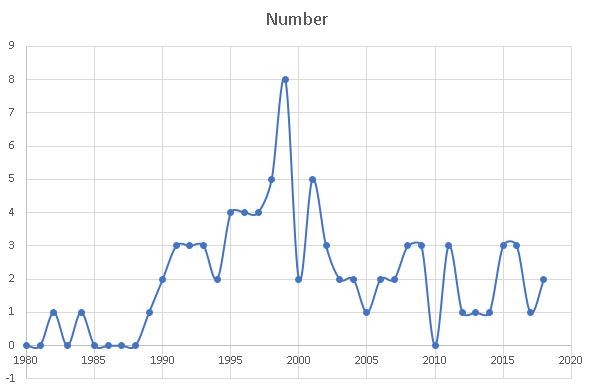 number of articles