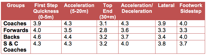 speed and agility summary