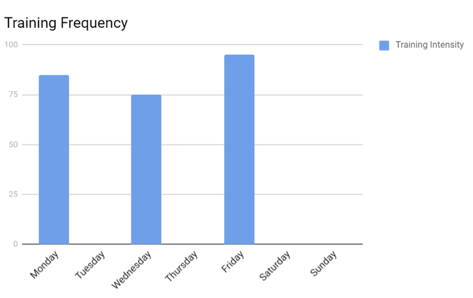 training frequency example a