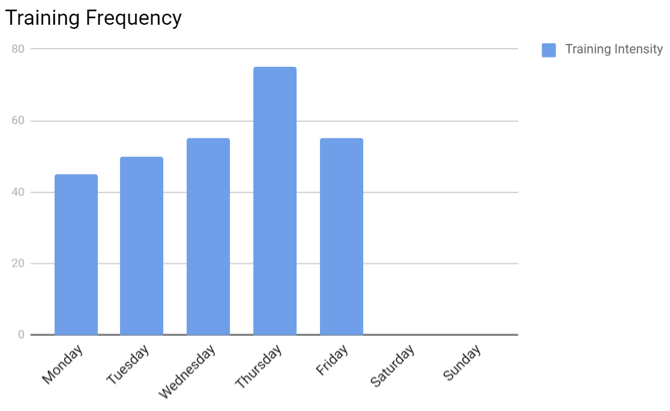 training frequency example b