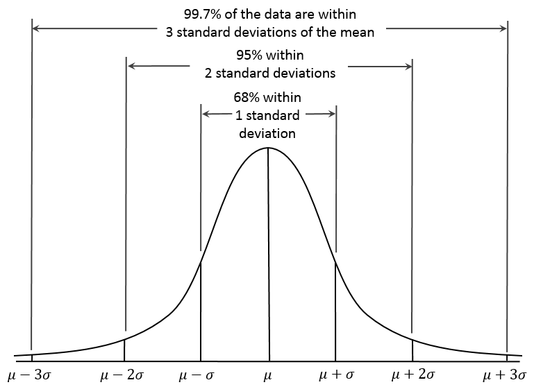 normal curve