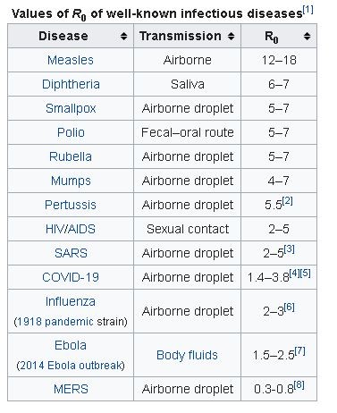 R0 of several diseased