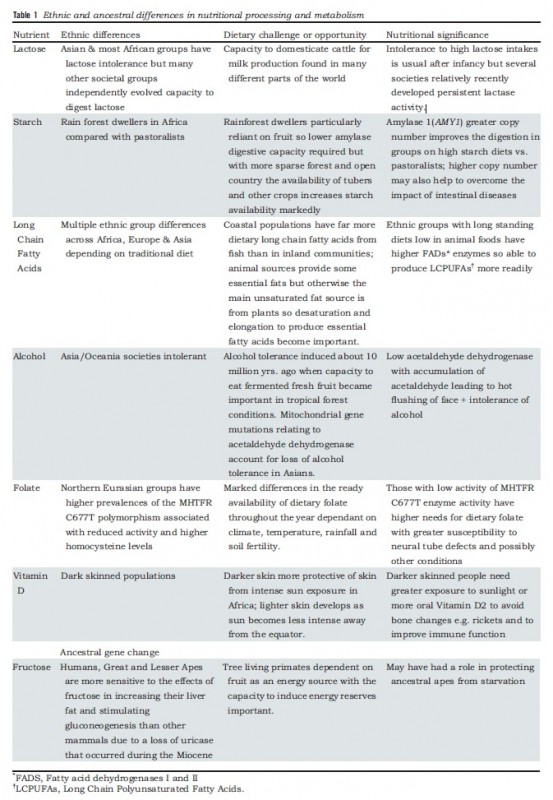 evolutionary-and-ethnic-dietary-specificities