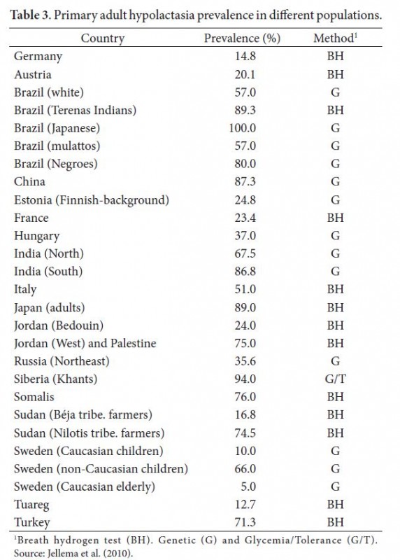 hypolactasia-prevalence-countries