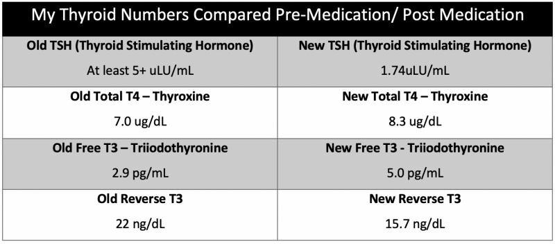 thyroid-numbers