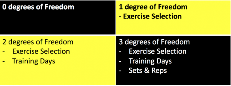 degrees-of-freedom