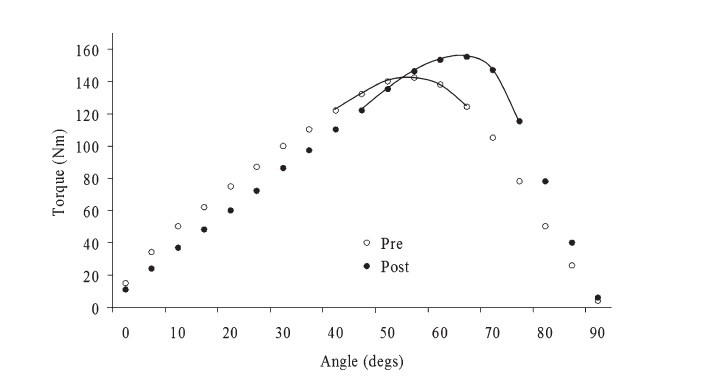 Angle-of-Peak-Torque