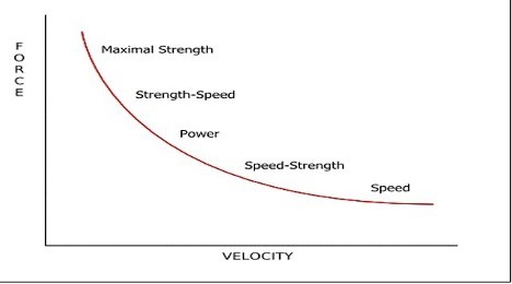 velocity-force