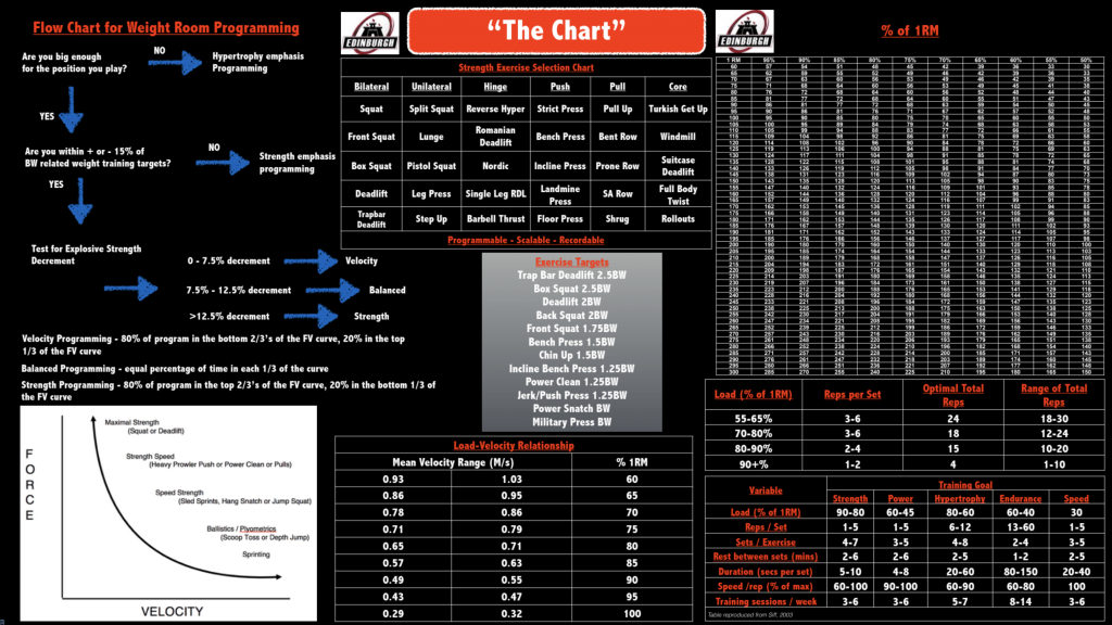 flow chart for weight room programming