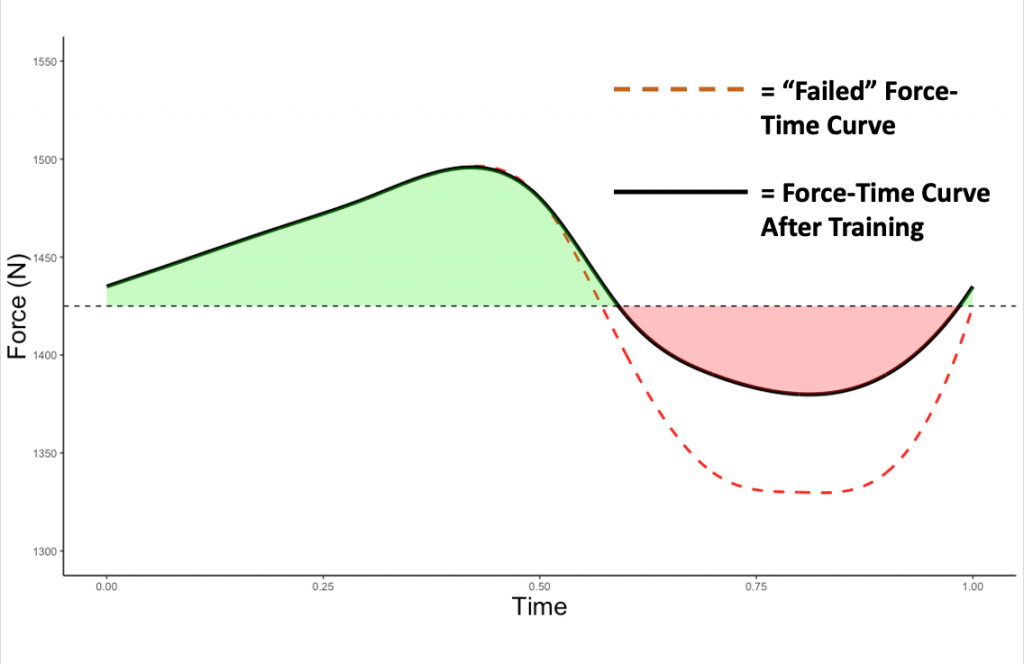 force traveller curve