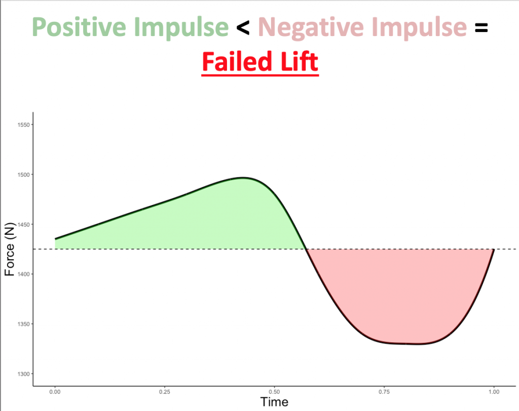 force traveller curve