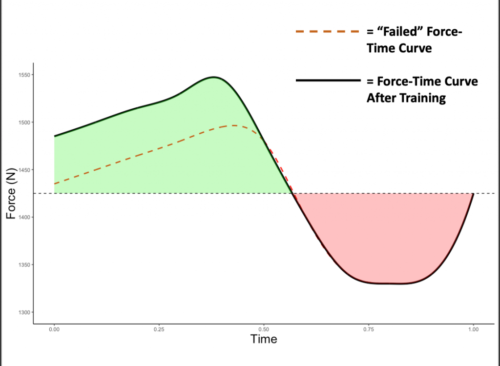 force traveller curve